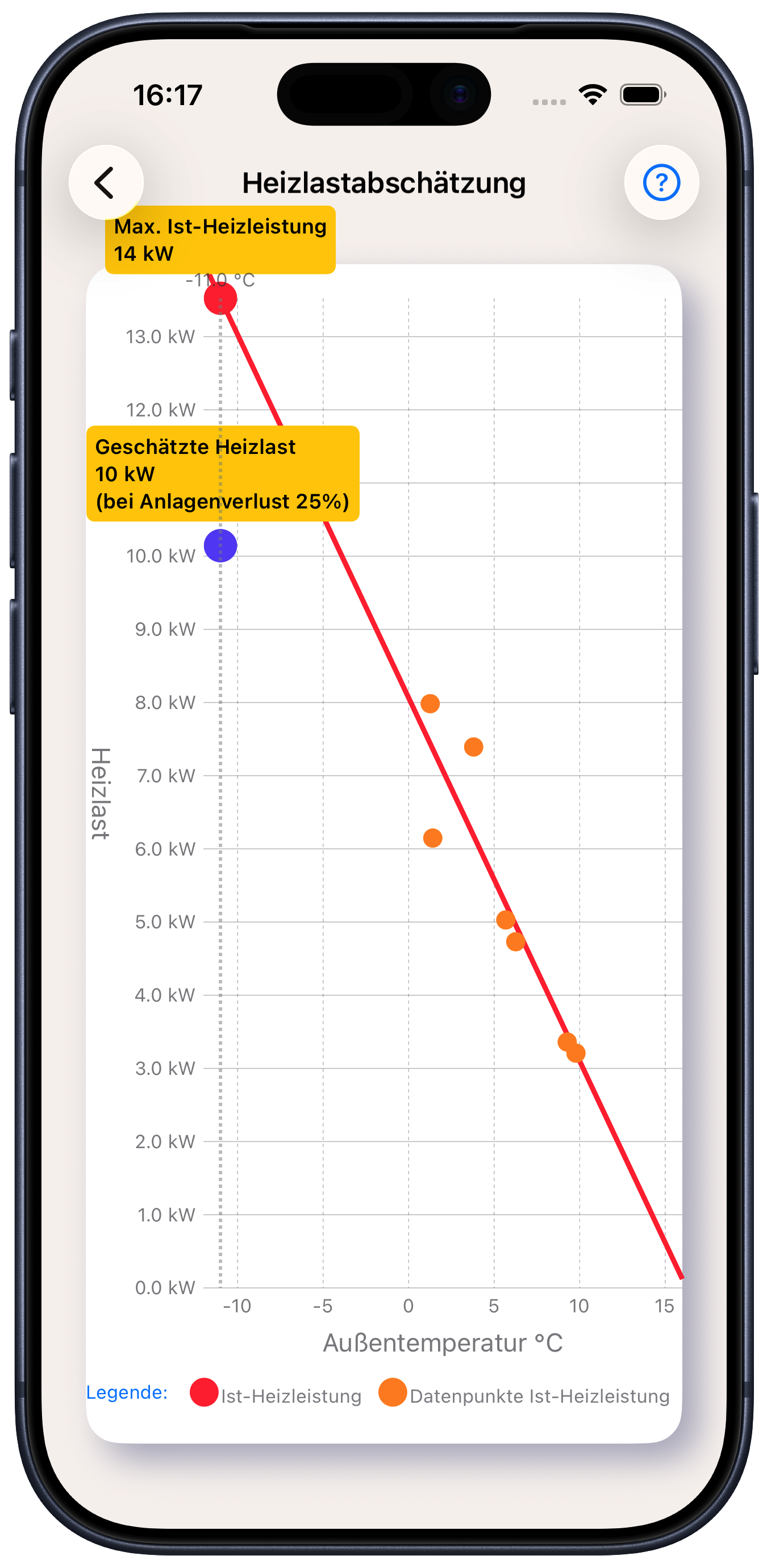 Heizapp Heizlastabschätzung – Regressionsdiagramm mit 14 kW Ist-Heizleistung und 10 kW geschätzter Heizlast